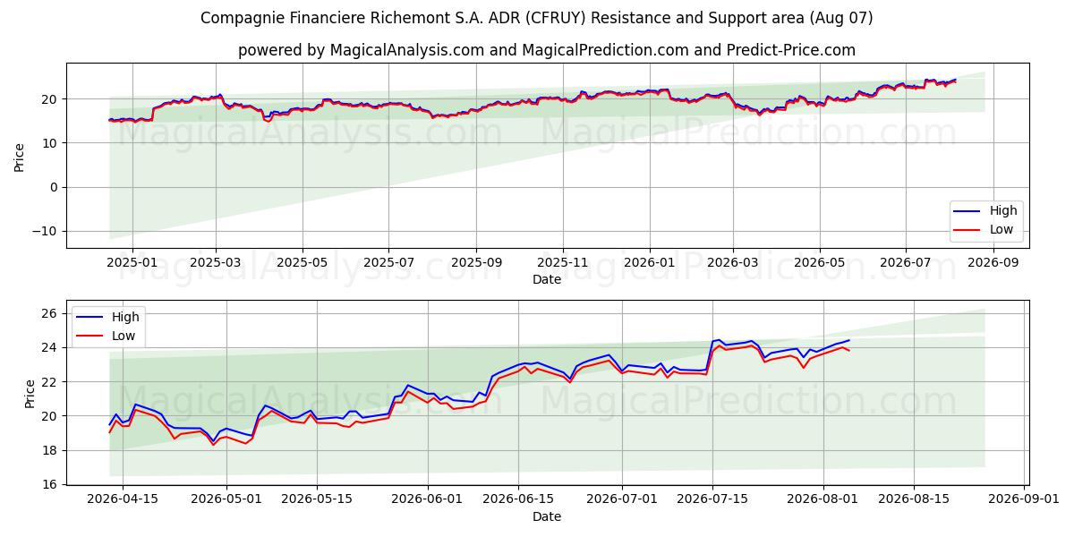  Compagnie Financiere Richemont S.A. ADR (CFRUY) Support and Resistance area (06 Aug) 