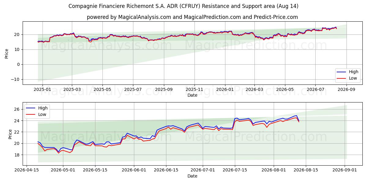  Compagnie Financiere Richemont S.A. ADR (CFRUY) Support and Resistance area (13 Aug) 
