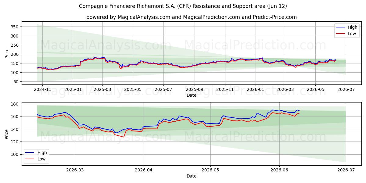  Compagnie Financiere Richemont S.A. (CFR) Support and Resistance area (28 May) 
