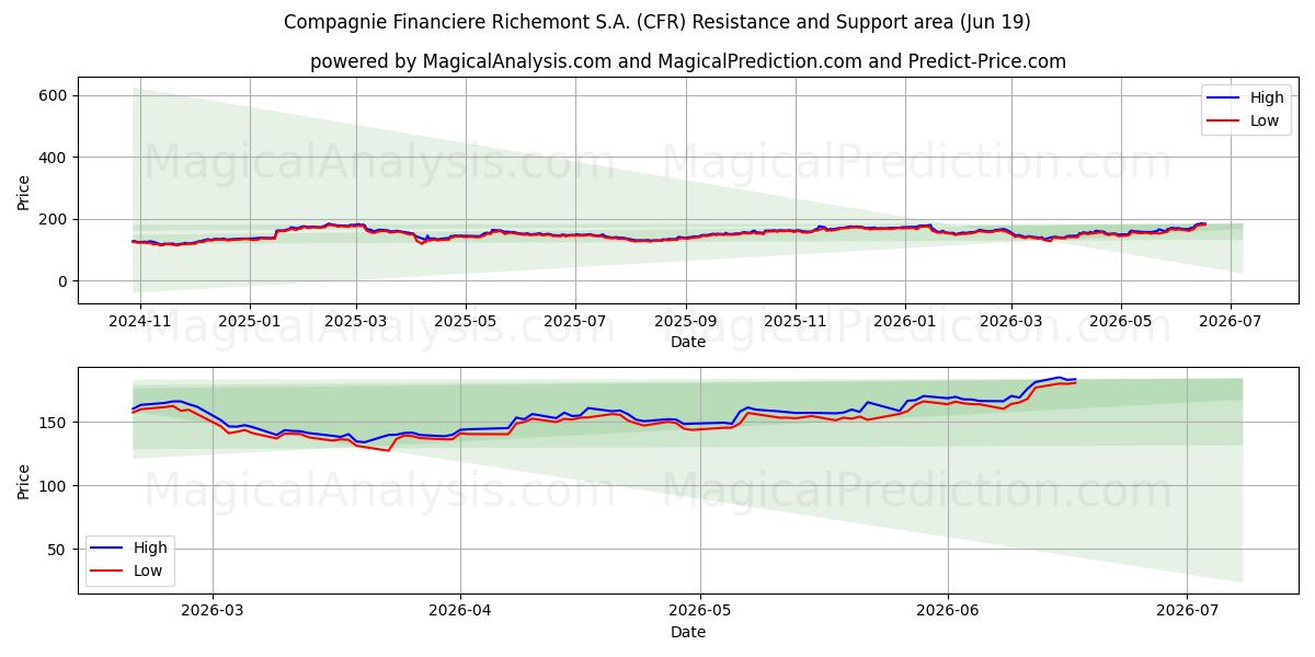  Compagnie Financiere Richemont S.A. (CFR) Support and Resistance area (18 Jun) 