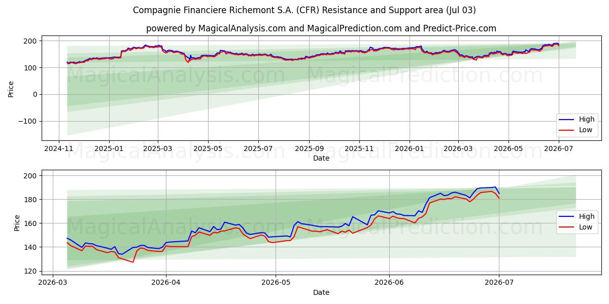  Compagnie Financiere Richemont S.A. (CFR) Support and Resistance area (02 Jul) 