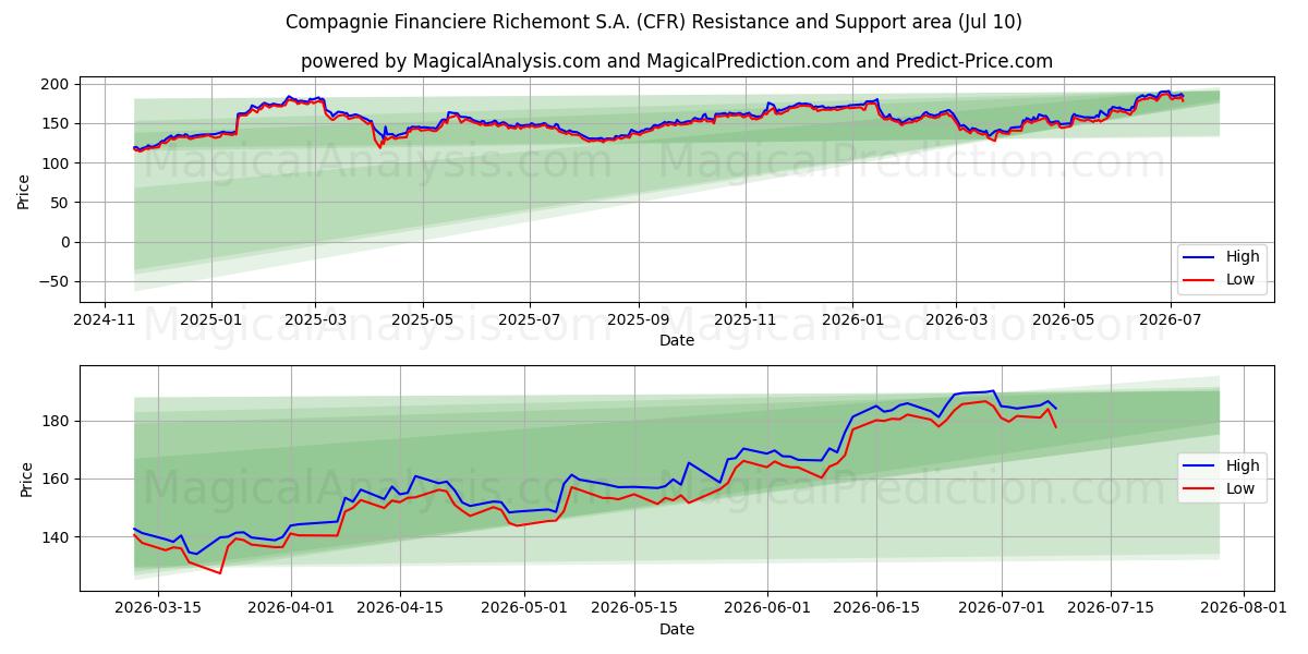  Compagnie Financiere Richemont S.A. (CFR) Support and Resistance area (09 Jul) 