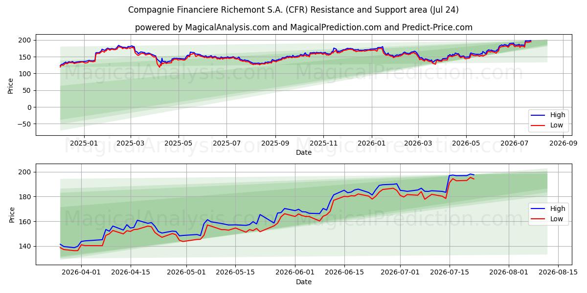  Compagnie Financiere Richemont S.A. (CFR) Support and Resistance area (23 Jul) 
