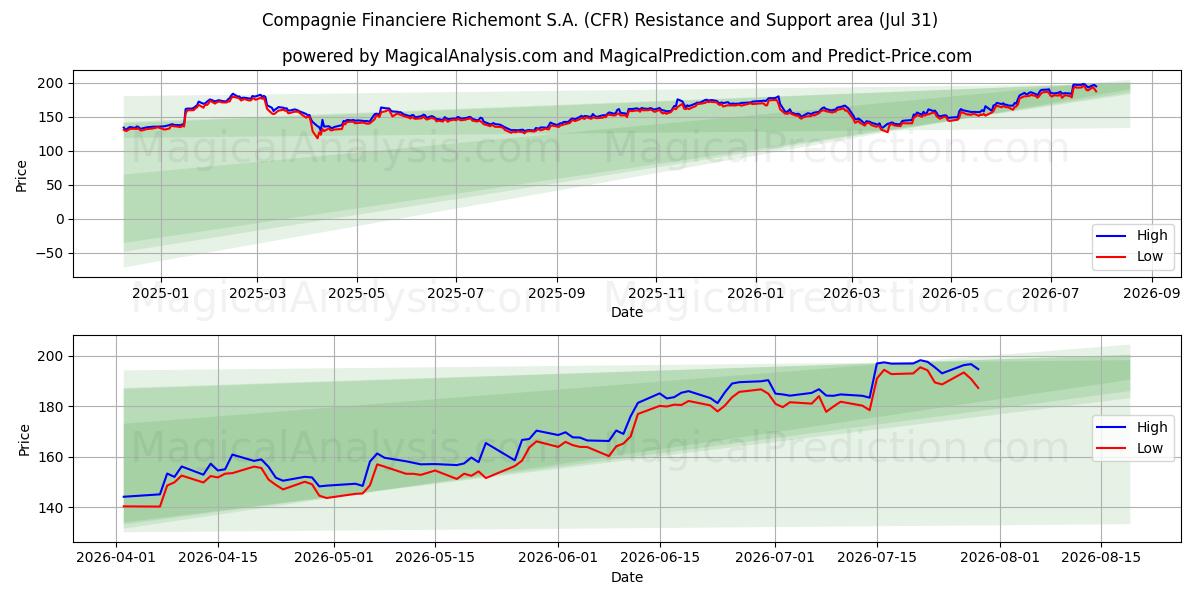  Compagnie Financiere Richemont S.A. (CFR) Support and Resistance area (30 Jul) 