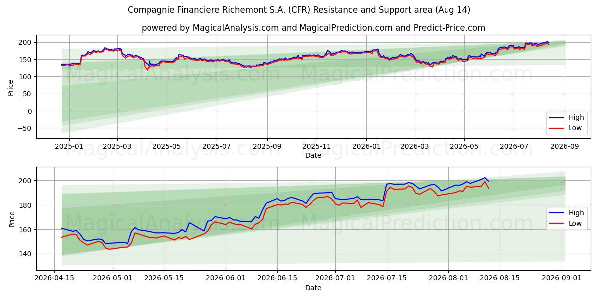  Compagnie Financiere Richemont S.A. (CFR) Support and Resistance area (13 Aug) 