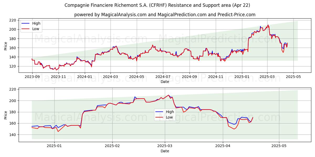  Compagnie Financiere Richemont S.A. (CFRHF) Support and Resistance area (22 Apr) 