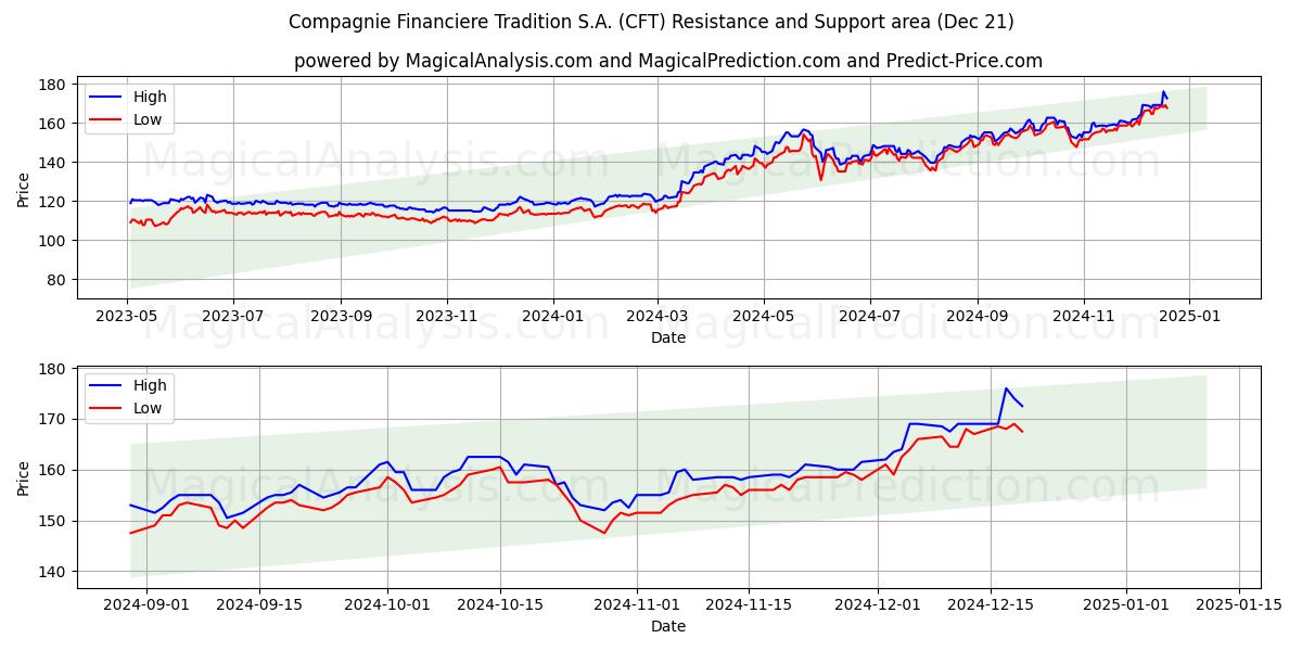  Compagnie Financiere Tradition S.A. (CFT) Support and Resistance area (21 Dec) 