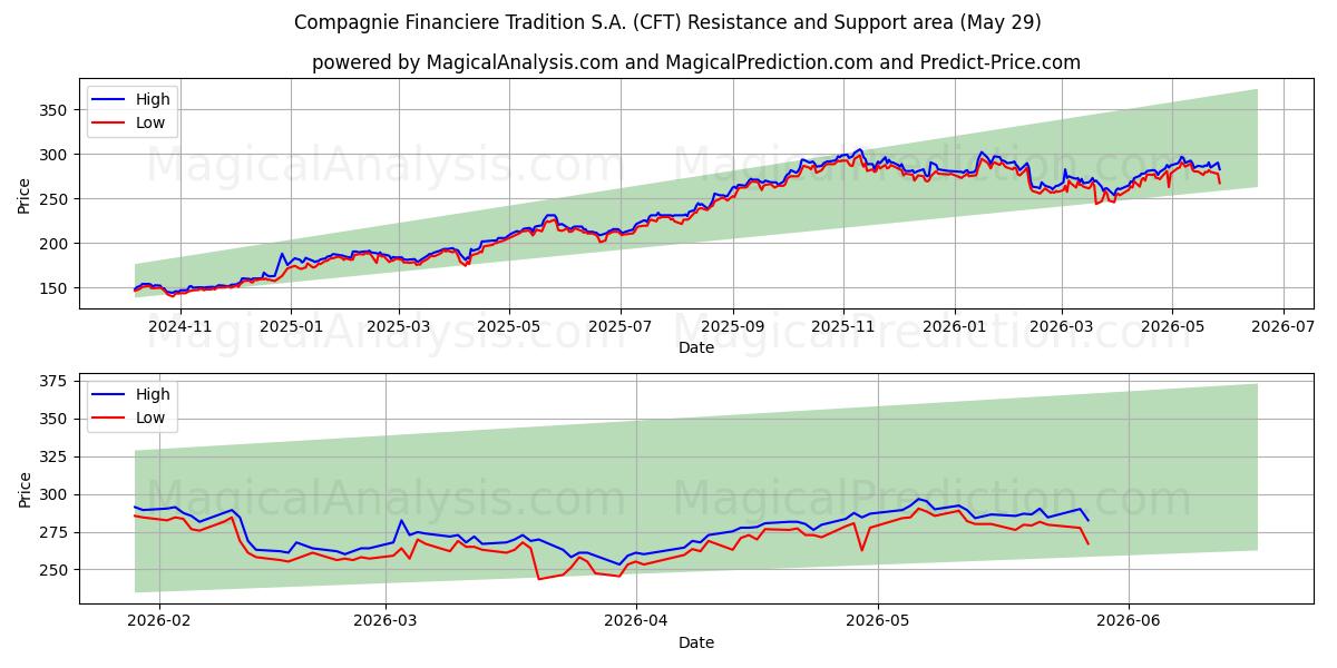  Compagnie Financiere Tradition S.A. (CFT) Support and Resistance area (28 May) 