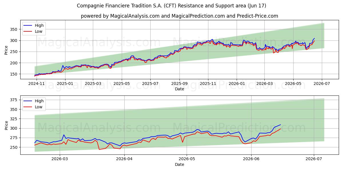  Compagnie Financiere Tradition S.A. (CFT) Support and Resistance area (15 Jun) 