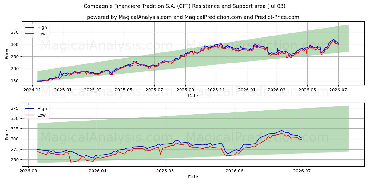  Compagnie Financiere Tradition S.A. (CFT) Support and Resistance area (02 Jul) 