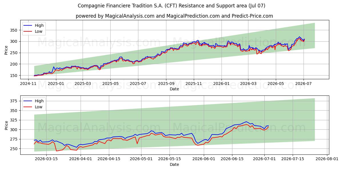  Compagnie Financiere Tradition S.A. (CFT) Support and Resistance area (06 Jul) 