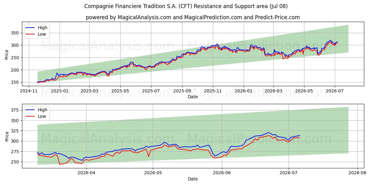  Compagnie Financiere Tradition S.A. (CFT) Support and Resistance area (07 Jul) 