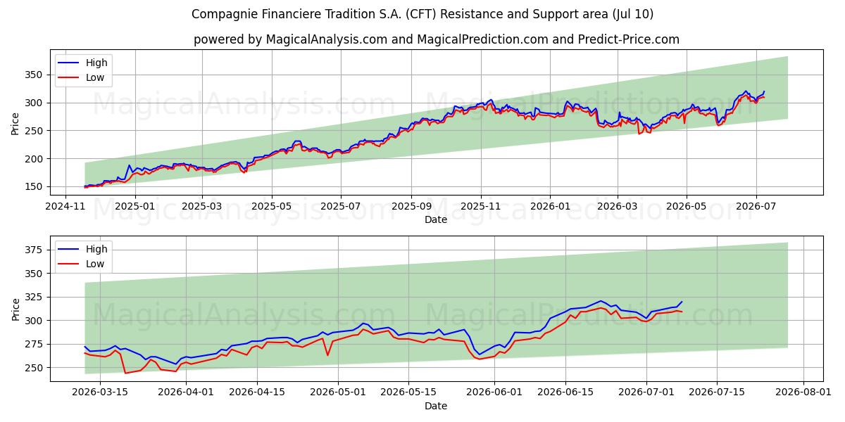 Compagnie Financiere Tradition S.A. (CFT) Support and Resistance area (09 Jul) 