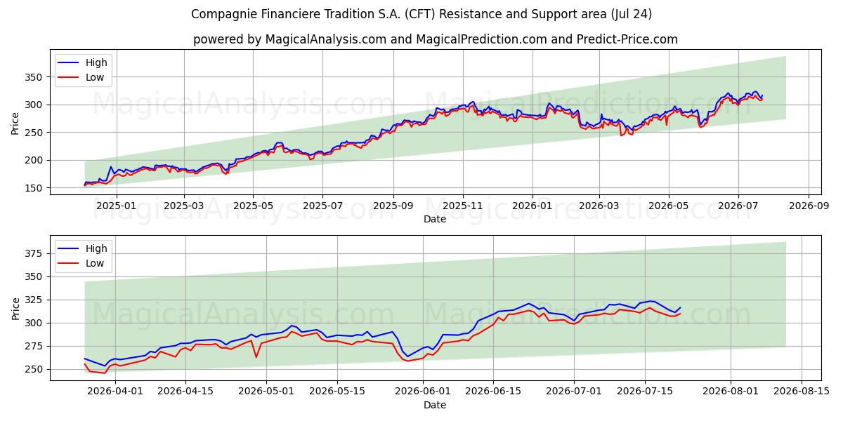  Compagnie Financiere Tradition S.A. (CFT) Support and Resistance area (23 Jul) 
