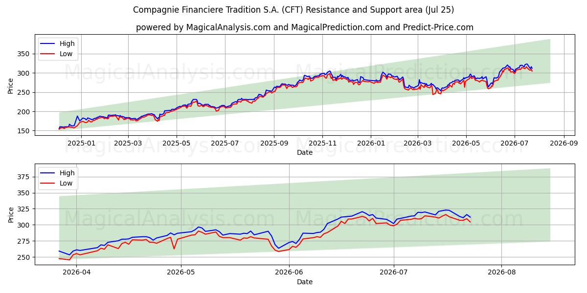  Compagnie Financiere Tradition S.A. (CFT) Support and Resistance area (24 Jul) 