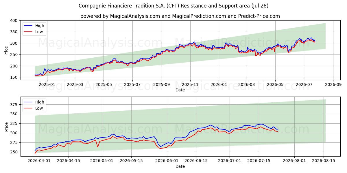  Compagnie Financiere Tradition S.A. (CFT) Support and Resistance area (27 Jul) 