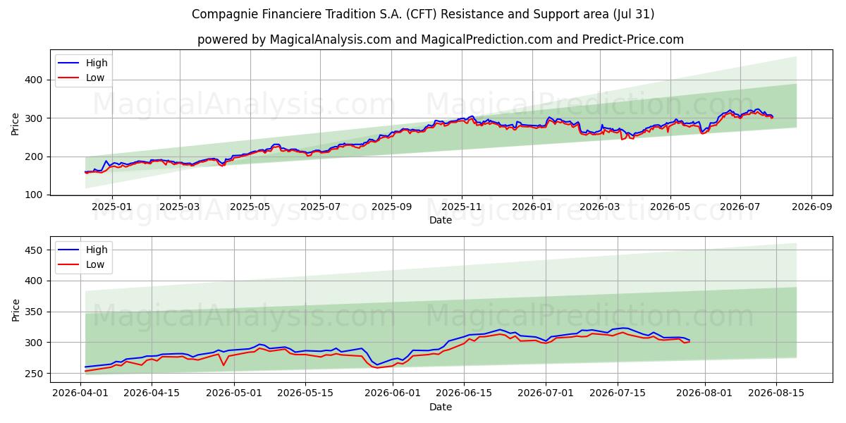  Compagnie Financiere Tradition S.A. (CFT) Support and Resistance area (29 Jul) 