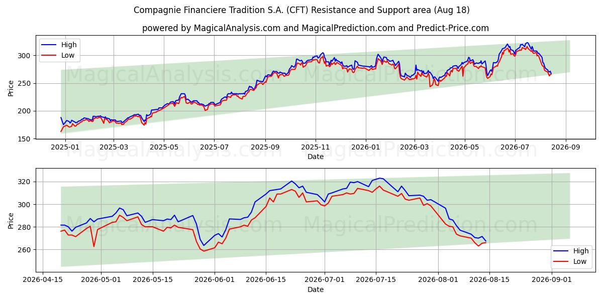  Compagnie Financiere Tradition S.A. (CFT) Support and Resistance area (14 Aug) 