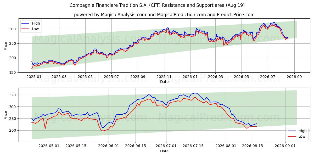  Compagnie Financiere Tradition S.A. (CFT) Support and Resistance area (18 Aug) 
