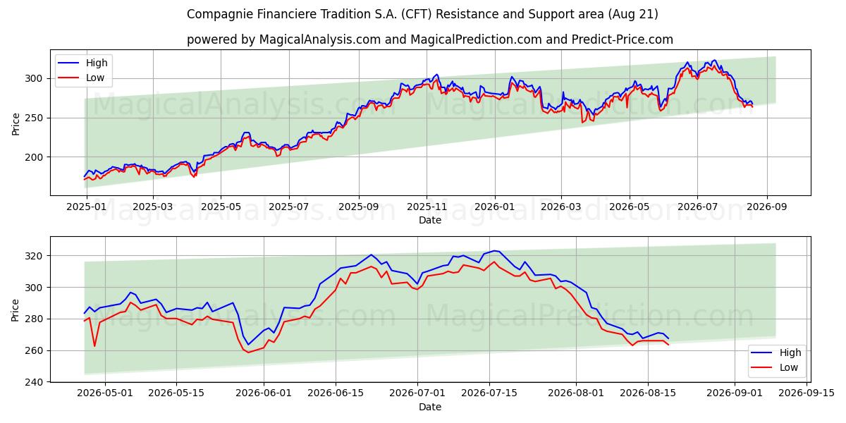  Compagnie Financiere Tradition S.A. (CFT) Support and Resistance area (19 Aug) 