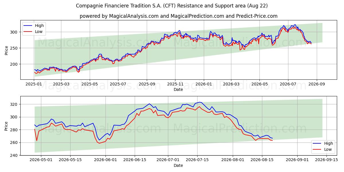  Compagnie Financiere Tradition S.A. (CFT) Support and Resistance area (21 Aug) 