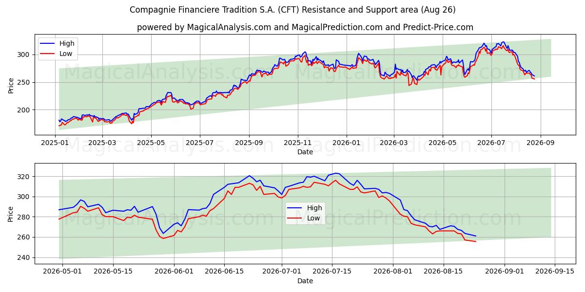  Compagnie Financiere Tradition S.A. (CFT) Support and Resistance area (25 Aug) 