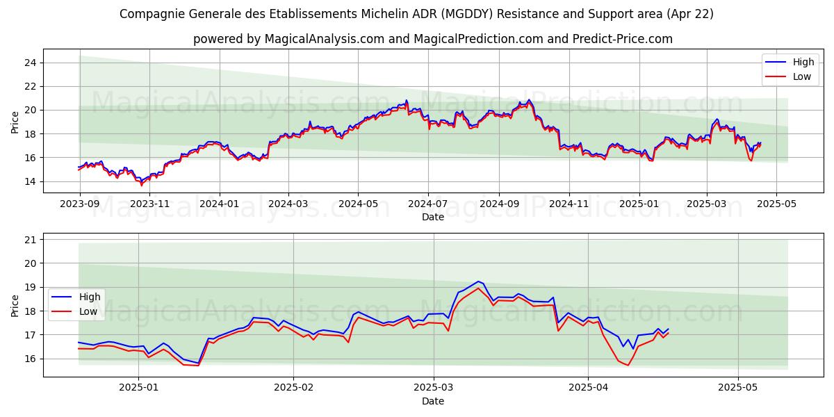 Compagnie Generale des Etablissements Michelin ADR (MGDDY) Support and Resistance area (22 Apr) 