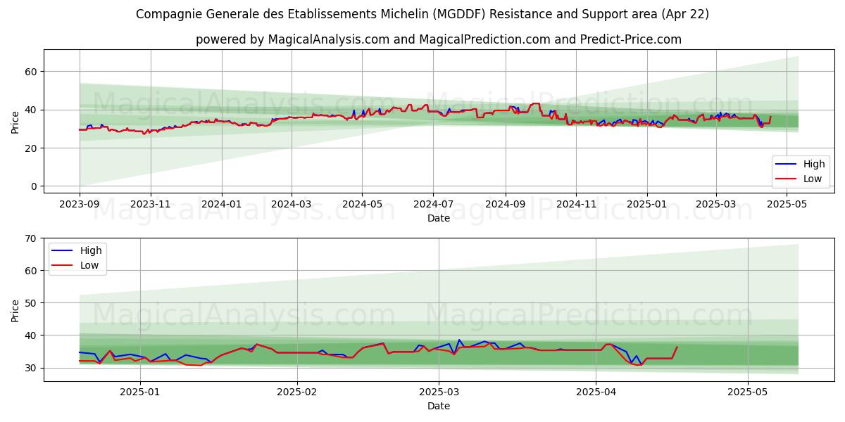  Compagnie Generale des Etablissements Michelin (MGDDF) Support and Resistance area (22 Apr) 
