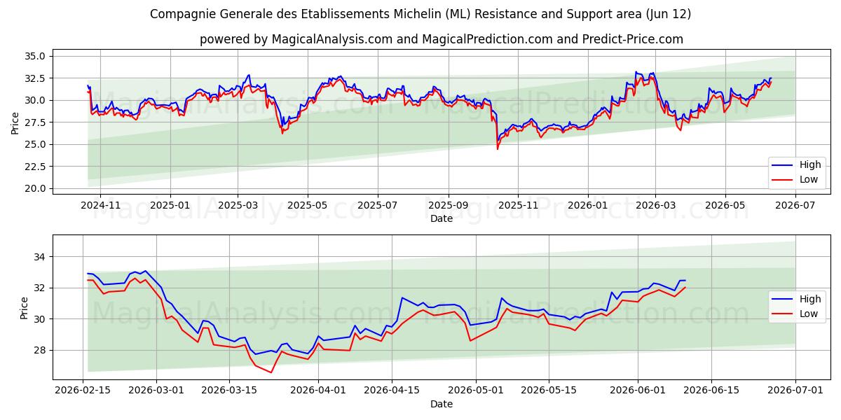  Compagnie Generale des Etablissements Michelin (ML) Support and Resistance area (11 Jun) 