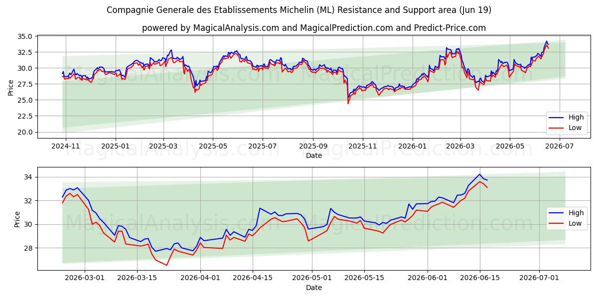  Compagnie Generale des Etablissements Michelin (ML) Support and Resistance area (18 Jun) 
