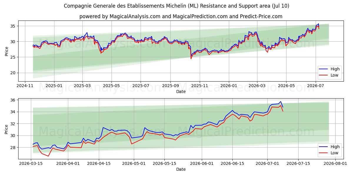 Compagnie Generale des Etablissements Michelin (ML) Support and Resistance area (09 Jul) 
