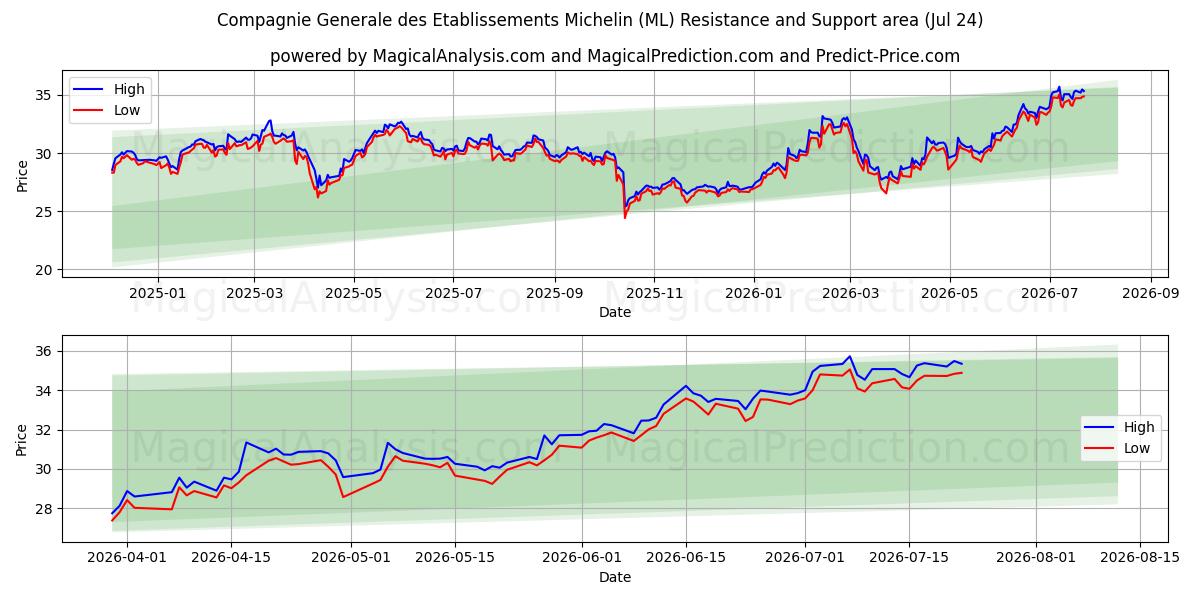  Compagnie Generale des Etablissements Michelin (ML) Support and Resistance area (23 Jul) 