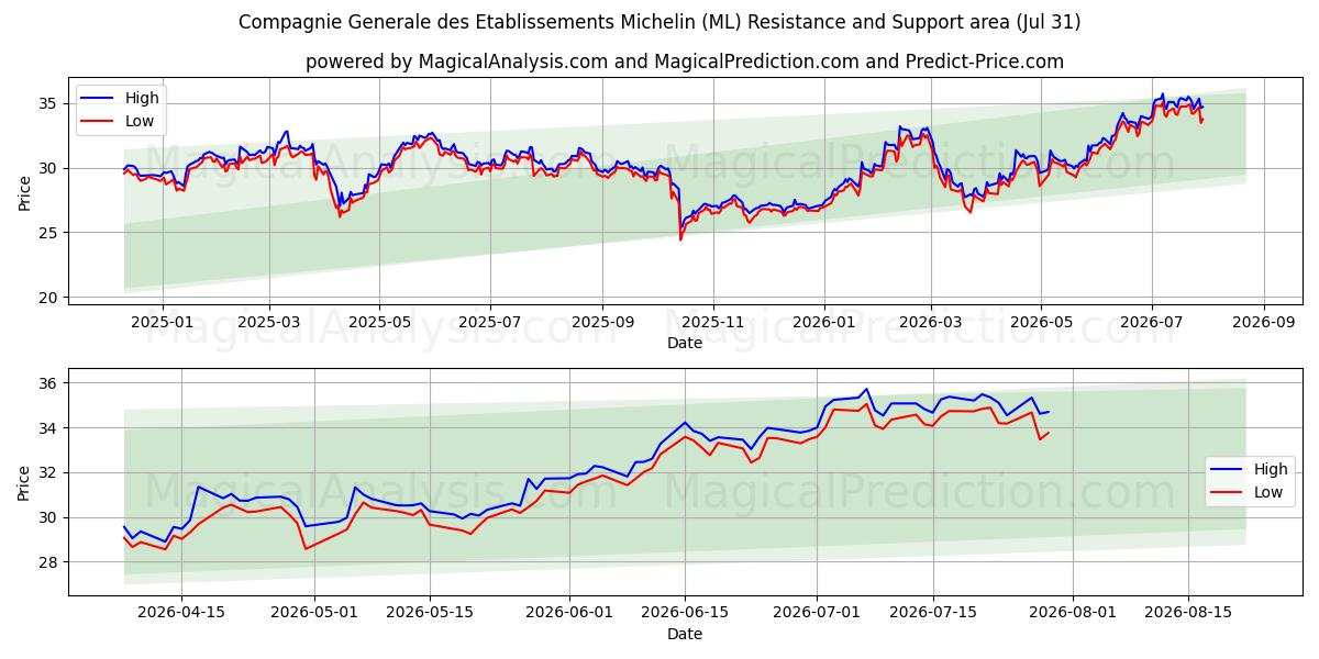  Compagnie Generale des Etablissements Michelin (ML) Support and Resistance area (30 Jul) 