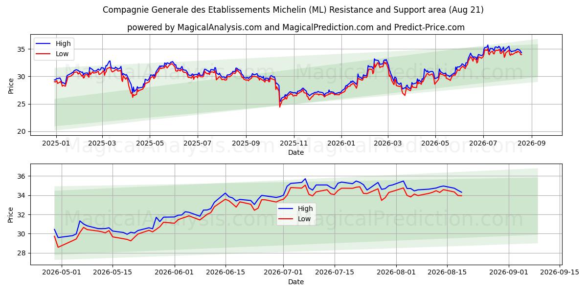  Compagnie Generale des Etablissements Michelin (ML) Support and Resistance area (20 Aug) 