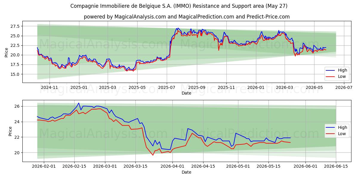  Compagnie Immobiliere de Belgique S.A. (IMMO) Support and Resistance area (26 May) 