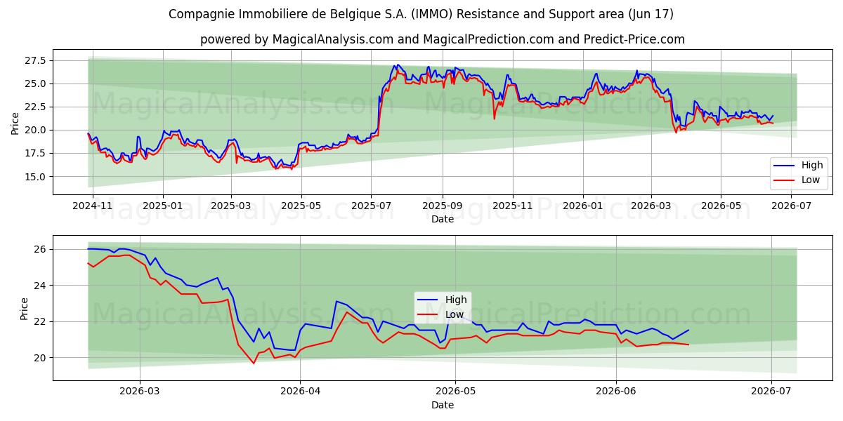  Compagnie Immobiliere de Belgique S.A. (IMMO) Support and Resistance area (11 Jun) 
