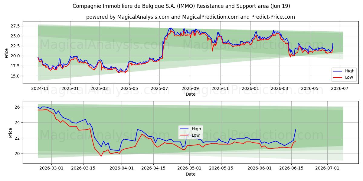  Compagnie Immobiliere de Belgique S.A. (IMMO) Support and Resistance area (18 Jun) 