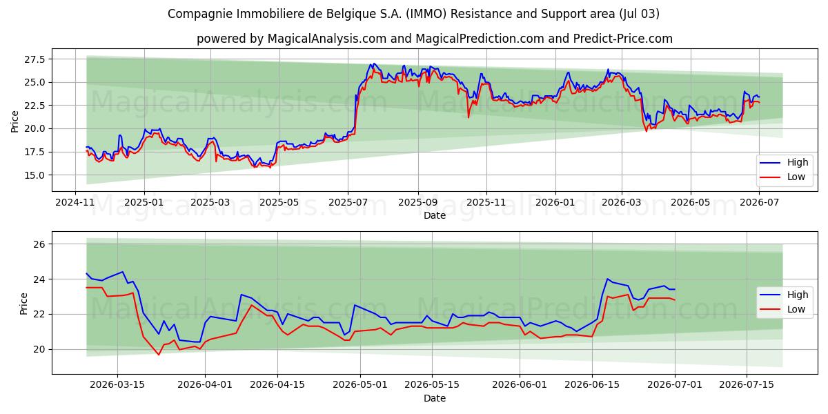  Compagnie Immobiliere de Belgique S.A. (IMMO) Support and Resistance area (02 Jul) 