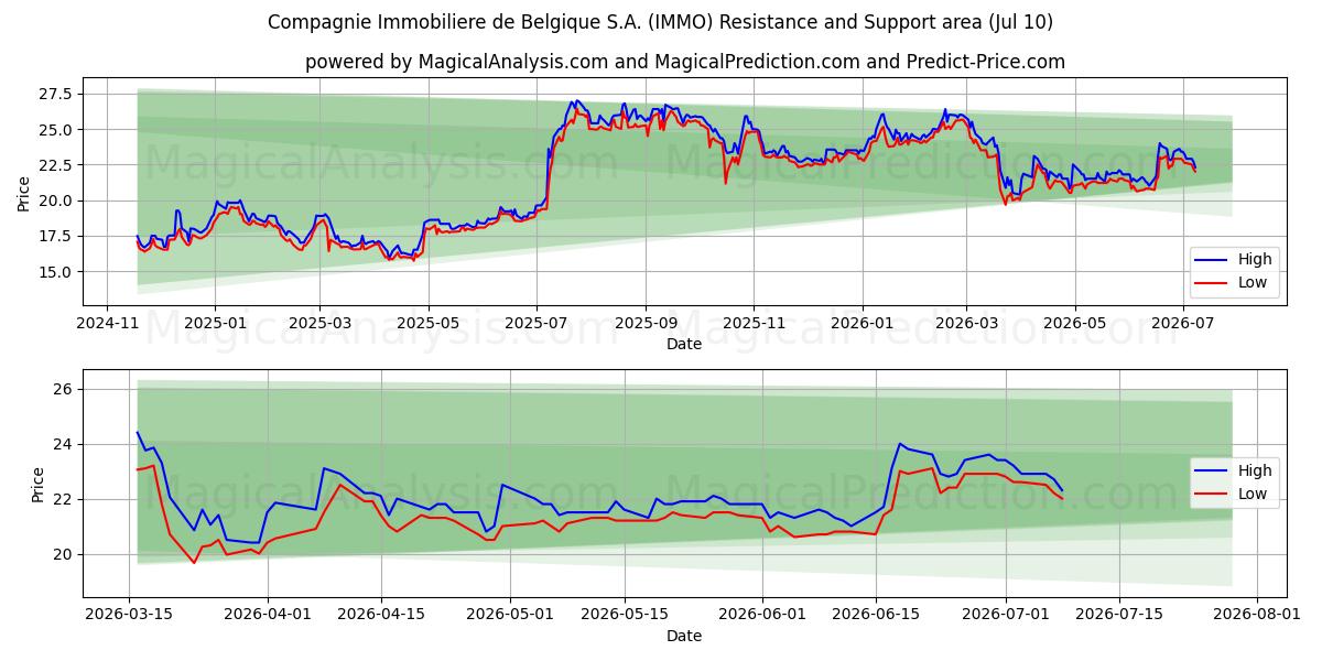  Compagnie Immobiliere de Belgique S.A. (IMMO) Support and Resistance area (09 Jul) 