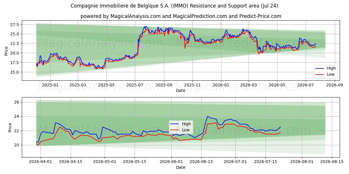  Compagnie Immobiliere de Belgique S.A. (IMMO) Support and Resistance area (23 Jul) 