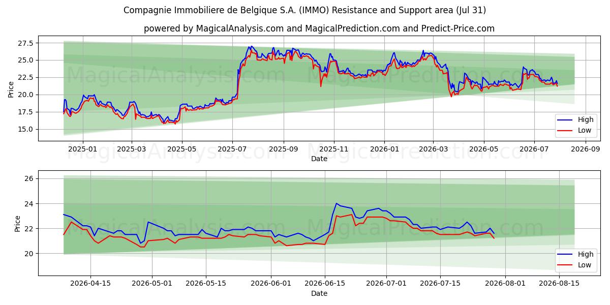  Compagnie Immobiliere de Belgique S.A. (IMMO) Support and Resistance area (30 Jul) 