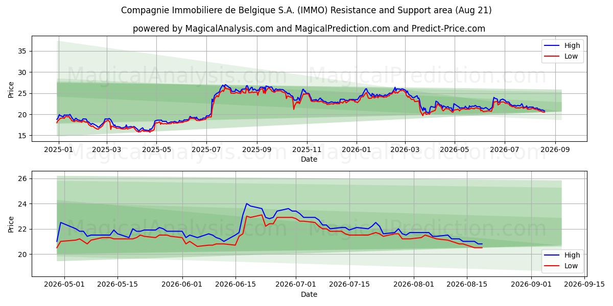  Compagnie Immobiliere de Belgique S.A. (IMMO) Support and Resistance area (18 Aug) 
