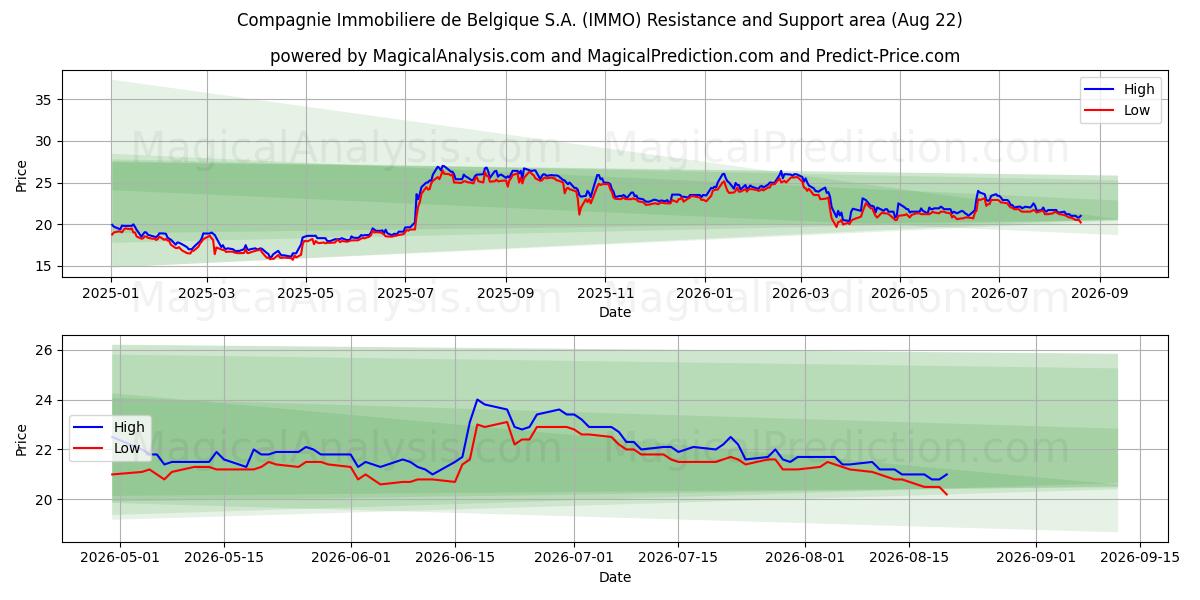 Compagnie Immobiliere de Belgique S.A. (IMMO) Support and Resistance area (21 Aug) 