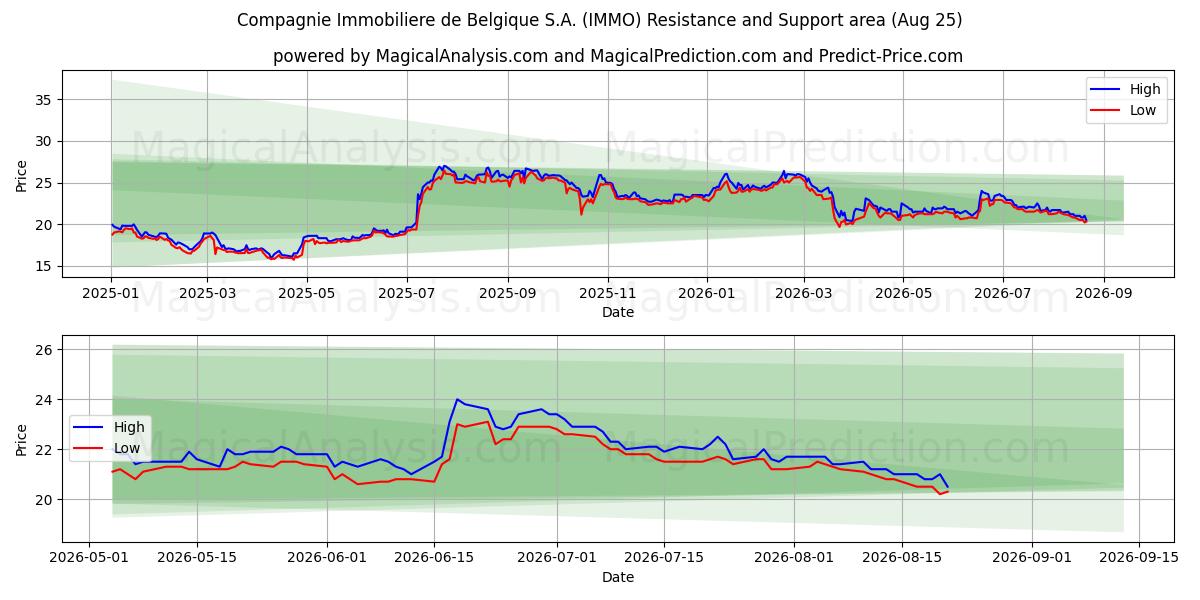  Compagnie Immobiliere de Belgique S.A. (IMMO) Support and Resistance area (24 Aug) 