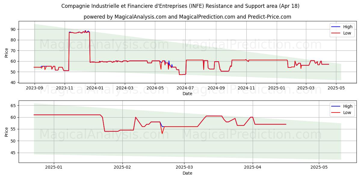  Compagnie Industrielle et Financiere d'Entreprises (INFE) Support and Resistance area (18 Apr) 