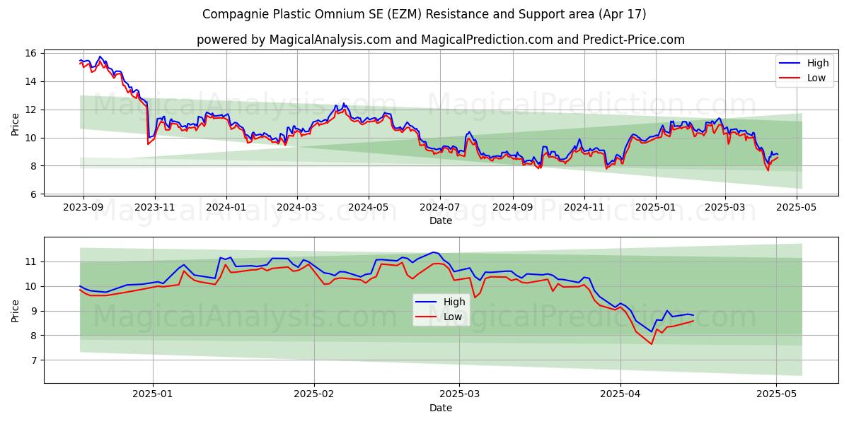  Compagnie Plastic Omnium SE (EZM) Support and Resistance area (17 Apr) 