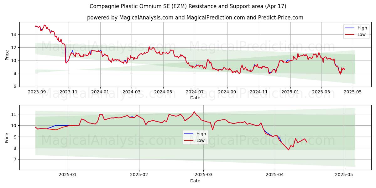  Compagnie Plastic Omnium SE (EZM) Support and Resistance area (17 Apr) 