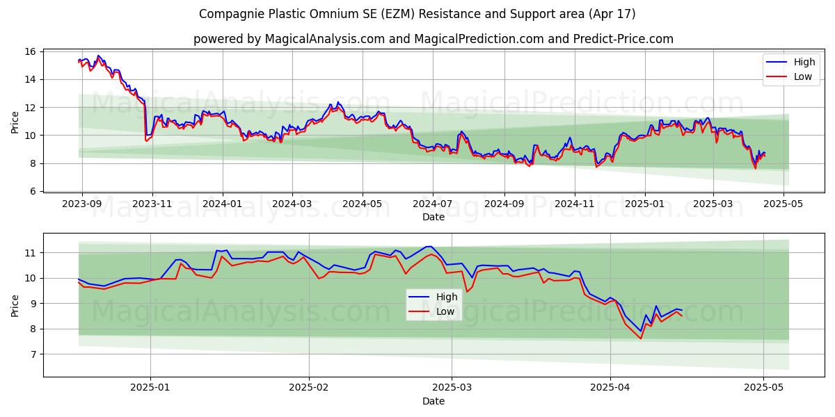  Compagnie Plastic Omnium SE (EZM) Support and Resistance area (17 Apr) 