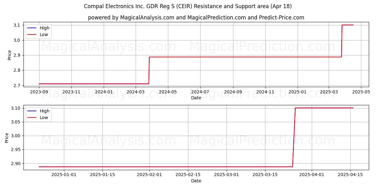  Compal Electronics Inc. GDR Reg S (CEIR) Support and Resistance area (18 Apr) 