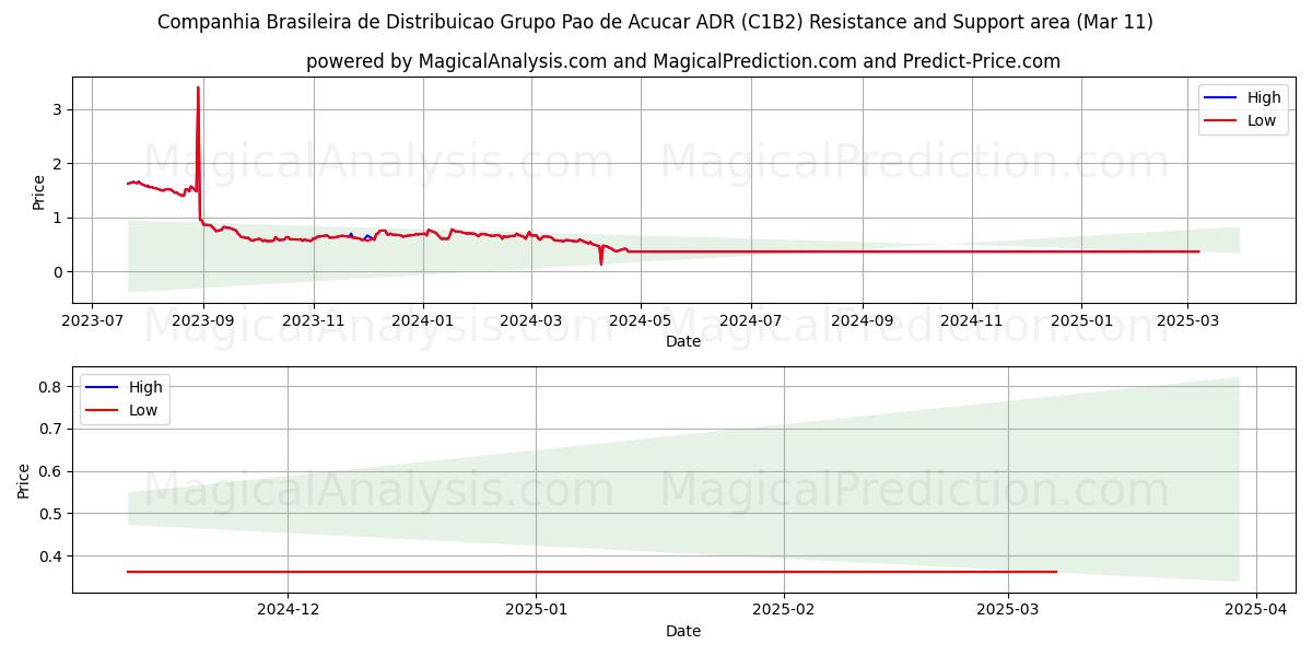 Companhia Brasileira de Distribuicao Grupo Pao de Acucar ADR (C1B2) Support and Resistance area (14 Mar) 